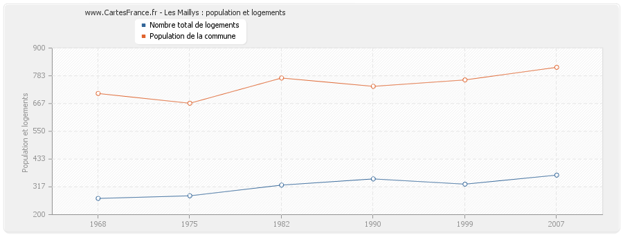 Les Maillys : population et logements